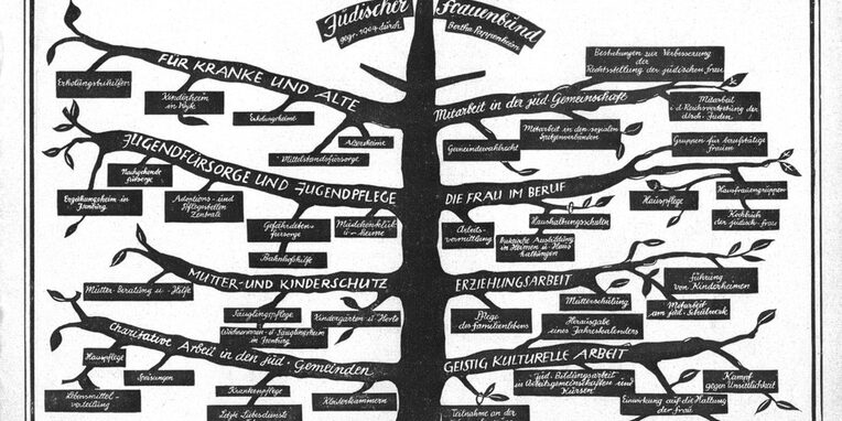 Ein stilisierter Baum in der Mitte mit langen Ästen auf beiden Seiten und davon abgehende Blätter. An der Spitze zwei Blätter mit der Inschrift: Jüdischer Frauenbund, gegründet 1904 durch bertha Pappenheim. Auf den Ästen und Blättern stehen die einzelnen Aufgabengebiete. Für Alte und Kranke: Erholungsbeihilfen, Kinderheim in Wyk, Erholungsheime, Mittelstandsführsorge, Altenheime. Jugendführsorge und Jugendpflege: Erziehungsheim in Isenburg, Nachgehende Fürsorge, Adoptions- und Pflegestellen Zentrale, Gefährdetenfürsorge, Bahnhofshilfe, Mädchenclubs und -heime. Mutter und Kindschutz: Mütter-Beratung und -Hilfe, Säuglingspflege, Wöchnerinnen- und Säuglingsheim in Isenburg, Kinderheime und Horte. Charikative Arbeit in den jüdischen Gemeinden: Hauspflege, Lebensmittelverteilung, Speisungen, Krankenpflege, Letzte Liebesdienste an Toten, Kleiderkammern. Mitarbeit in den jüdischen Gemeinden: Gemeindewahlrecht, Mitarbeit in den sozialen Spitzenverbänden, Mitarbeit in der Reichsvertretung der deutschen Juden, Bestrebungen zur Verbesserung der Rechtsstellung der jüdischen Frau. Die Frau im Beruf: Arbeitsvermittlung, Haushaltungsschulen, Praktische Ausbildung in Heimen und Haushaltungen, Gruppen für berufstätige Frauen, Hausfrauengruppen, Hauspflege, Kochbuch der jüdischen Frau. Erziehungsarbeit: Pflege des Familienlebens, Mütterschulung, Mitarbeit am jüdischen Schulwerk, Führung von Kinderheimen. Geistig kulturelle Arbeit: Teilnahme an der Frauenbewegung, Jüdische Bildungsarbeit in Arbeitsgemeinschaften und Kursen, Einwirkung auf die Haltung der Frau, Schriften zur Einführung in die jüdische Geisteswelt, Monatsschrift Blätter des Jüdischen Frauenbudes, Kampf gegen Unsittlichkeit, Herausgabe eines Jahreskalenders.