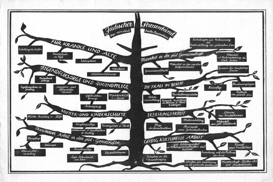Ein stilisierter Baum in der Mitte mit langen Ästen auf beiden Seiten und davon abgehende Blätter. An der Spitze zwei Blätter mit der Inschrift: Jüdischer Frauenbund, gegründet 1904 durch bertha Pappenheim. Auf den Ästen und Blättern stehen die einzelnen Aufgabengebiete. Für Alte und Kranke: Erholungsbeihilfen, Kinderheim in Wyk, Erholungsheime, Mittelstandsführsorge, Altenheime. Jugendführsorge und Jugendpflege: Erziehungsheim in Isenburg, Nachgehende Fürsorge, Adoptions- und Pflegestellen Zentrale, Gefährdetenfürsorge, Bahnhofshilfe, Mädchenclubs und -heime. Mutter und Kindschutz: Mütter-Beratung und -Hilfe, Säuglingspflege, Wöchnerinnen- und Säuglingsheim in Isenburg, Kinderheime und Horte. Charikative Arbeit in den jüdischen Gemeinden: Hauspflege, Lebensmittelverteilung, Speisungen, Krankenpflege, Letzte Liebesdienste an Toten, Kleiderkammern. Mitarbeit in den jüdischen Gemeinden: Gemeindewahlrecht, Mitarbeit in den sozialen Spitzenverbänden, Mitarbeit in der Reichsvertretung der deutschen Juden, Bestrebungen zur Verbesserung der Rechtsstellung der jüdischen Frau. Die Frau im Beruf: Arbeitsvermittlung, Haushaltungsschulen, Praktische Ausbildung in Heimen und Haushaltungen, Gruppen für berufstätige Frauen, Hausfrauengruppen, Hauspflege, Kochbuch der jüdischen Frau. Erziehungsarbeit: Pflege des Familienlebens, Mütterschulung, Mitarbeit am jüdischen Schulwerk, Führung von Kinderheimen. Geistig kulturelle Arbeit: Teilnahme an der Frauenbewegung, Jüdische Bildungsarbeit in Arbeitsgemeinschaften und Kursen, Einwirkung auf die Haltung der Frau, Schriften zur Einführung in die jüdische Geisteswelt, Monatsschrift Blätter des Jüdischen Frauenbudes, Kampf gegen Unsittlichkeit, Herausgabe eines Jahreskalenders.