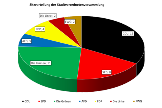 stvo sitzverteilung