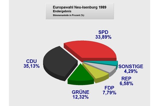 EU  Torte