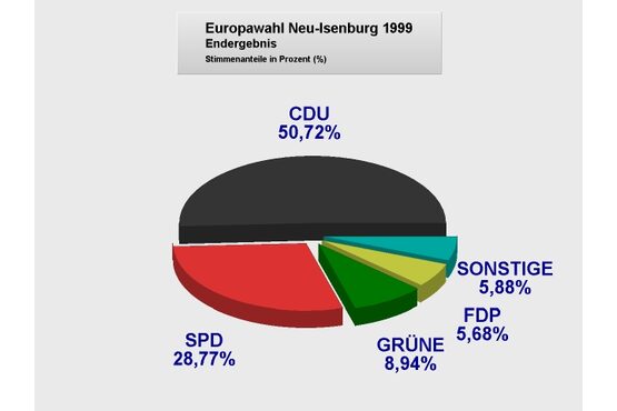 EU  Torte