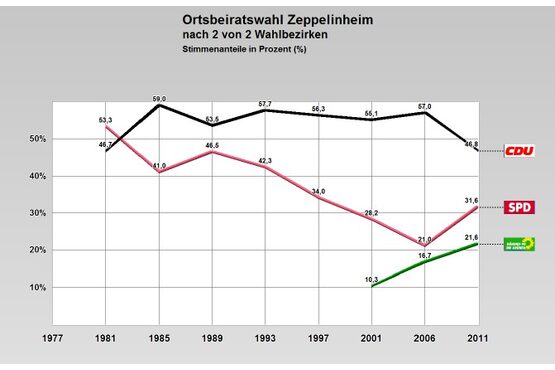 verlauf obz  gro Udf