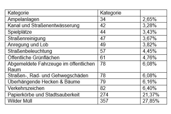 Anzahl der Mängelmeldungen