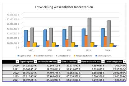 graphische Darstellung Entwicklung der Stadtwerke Neu-Isenburg GmbH