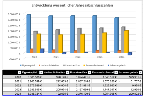 graphische Darstellung Entwicklung wesentlicherJahresabschlusszahlen Zweckverband für das Friedhofs- und Bestattungswesen in Neu-Isenburg und Dreieich