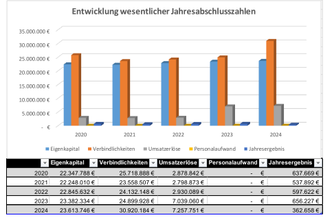 graphische Darstellung Entwicklung wesentlicher Jahresabschlusszahlen DLB Eigenbetrieb