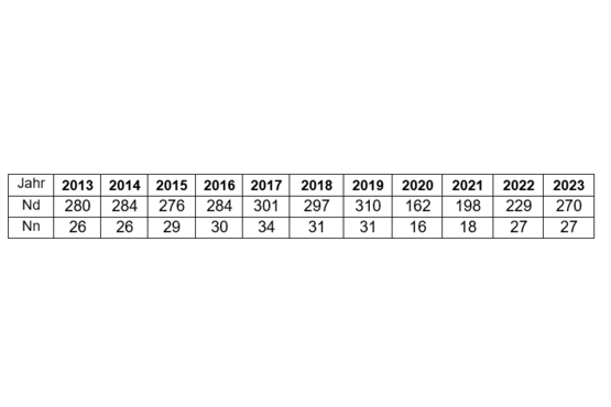 Tab. 1: Anzahl der nächtlichen (Nn) und täglichen (Nd) Überflüge an der Messstelle
