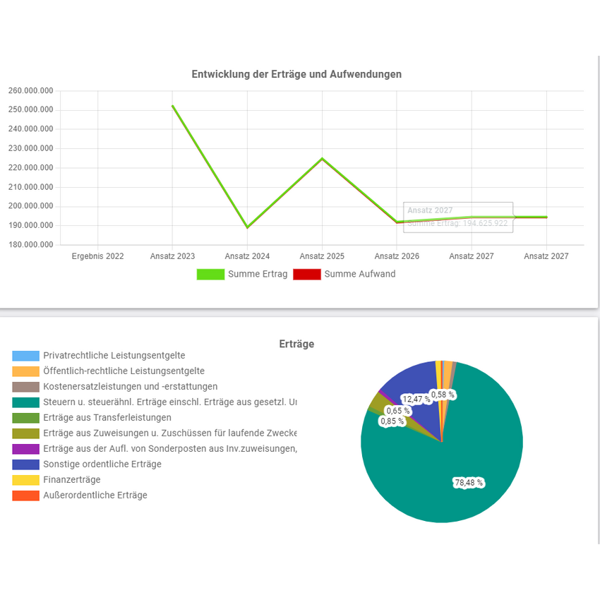 Grafik des Ergebnishaushalts