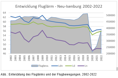 Entwicklung Fluglaerm