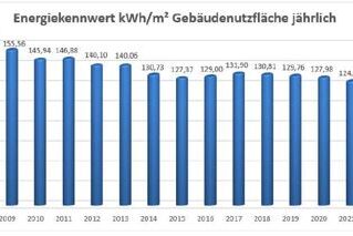 Energiekennwert jaehrlich