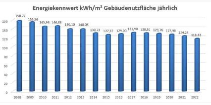 Energiekennwert jaehrlich