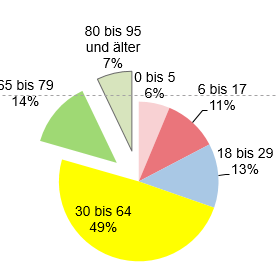 Altersstrikturdaten