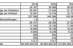 Aktuelle Standortdaten